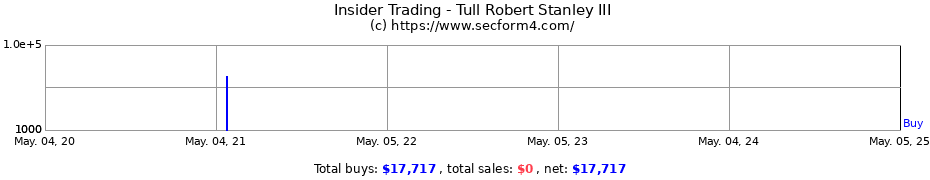 Insider Trading Transactions for Tull Robert Stanley III