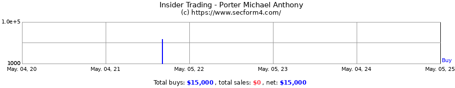 Insider Trading Transactions for Porter Michael Anthony