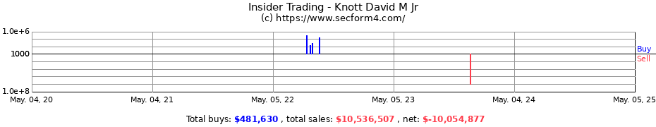 Insider Trading Transactions for Knott David M Jr