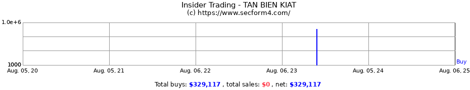 Insider Trading Transactions for TAN BIEN KIAT