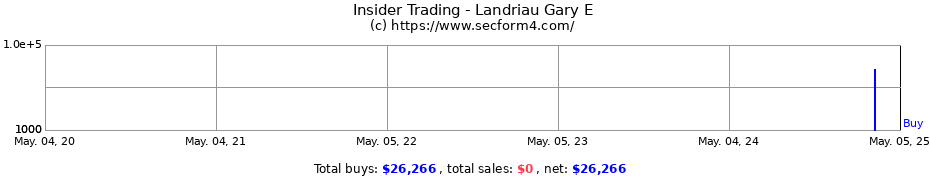 Insider Trading Transactions for Landriau Gary E