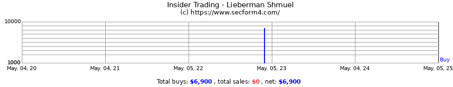 Insider Trading Transactions for Lieberman Shmuel