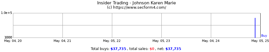 Insider Trading Transactions for Johnson Karen Marie
