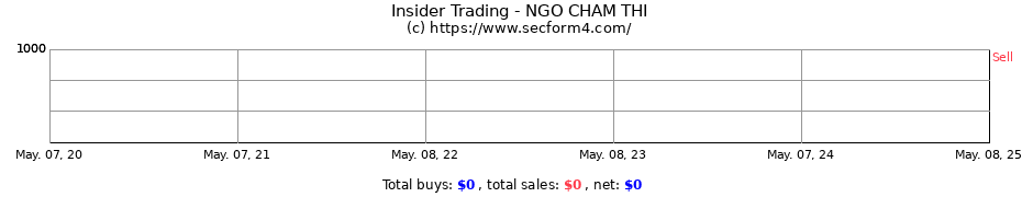 Insider Trading Transactions for NGO CHAM THI