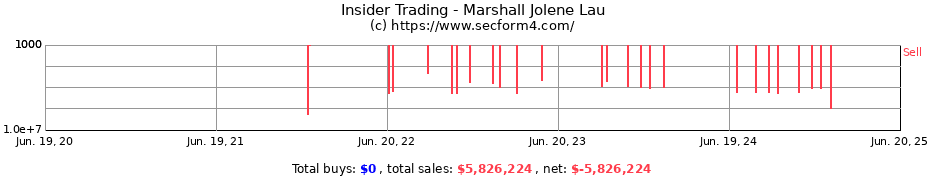 Insider Trading Transactions for Marshall Jolene Lau