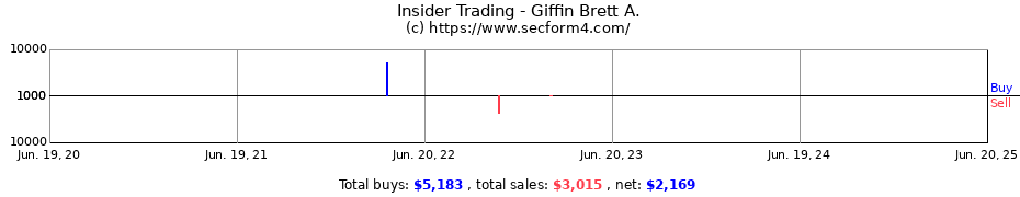 Insider Trading Transactions for Giffin Brett A.