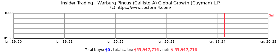 Insider Trading Transactions for Warburg Pincus (Callisto-A) Global Growth (Cayman) L.P.