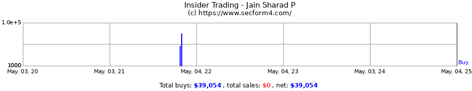 Insider Trading Transactions for Jain Sharad P