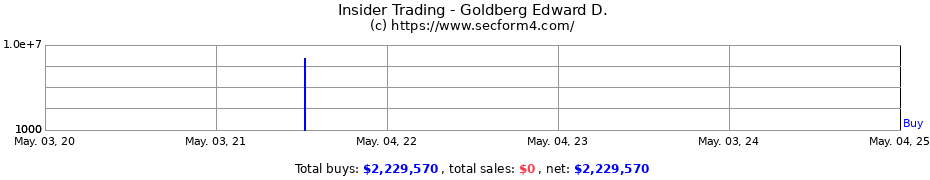 Insider Trading Transactions for Goldberg Edward D.