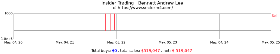 Insider Trading Transactions for Bennett Andrew Lee