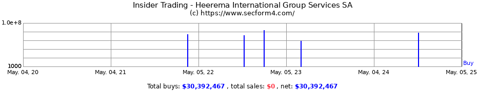 Insider Trading Transactions for Heerema International Group Services SA