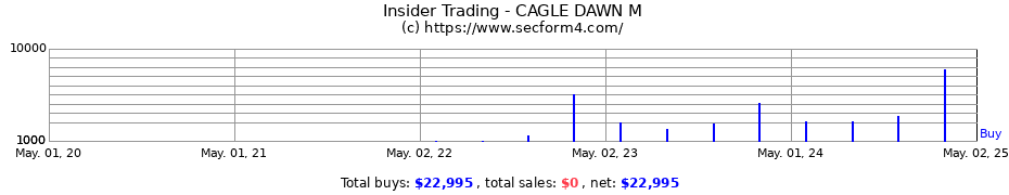Insider Trading Transactions for CAGLE DAWN M