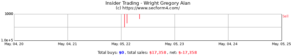 Insider Trading Transactions for Wright Gregory Alan