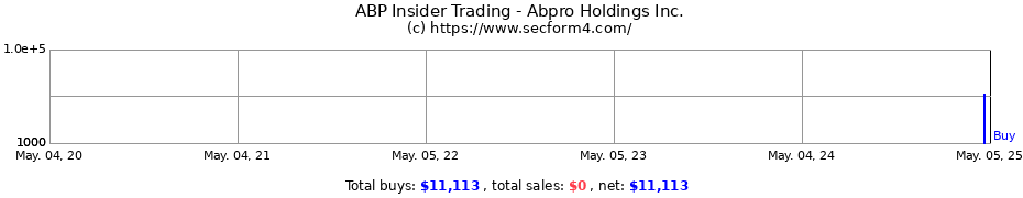 Insider Trading Transactions for Abpro Holdings Inc.