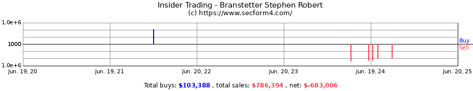 Insider Trading Transactions for Branstetter Stephen Robert