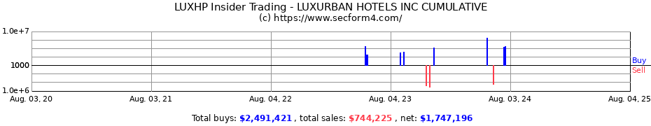 Insider Trading Transactions for LUXURBAN HOTELS INC CUMULATIVE