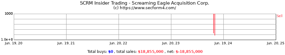 Insider Trading Transactions for Screaming Eagle Acquisition Corp.