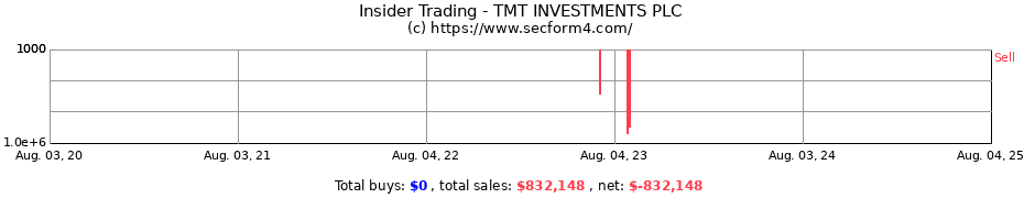 Insider Trading Transactions for TMT INVESTMENTS PLC