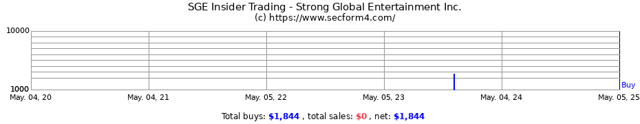 Insider Trading Transactions for Strong Global Entertainment Inc.