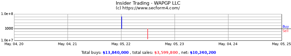 Insider Trading Transactions for WAPGP LLC