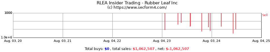 Insider Trading Transactions for Rubber Leaf Inc