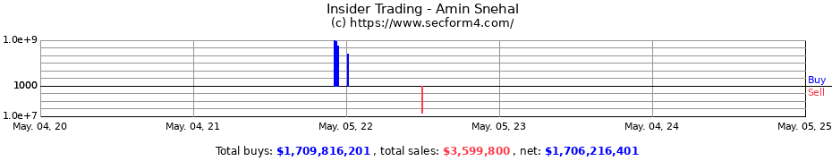 Insider Trading Transactions for Amin Snehal