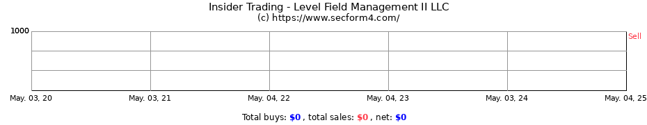 Insider Trading Transactions for Level Field Management II LLC