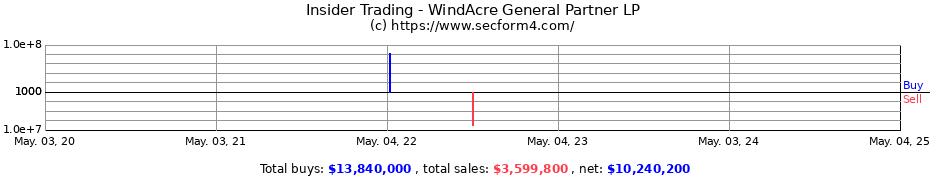 Insider Trading Transactions for WindAcre General Partner LP