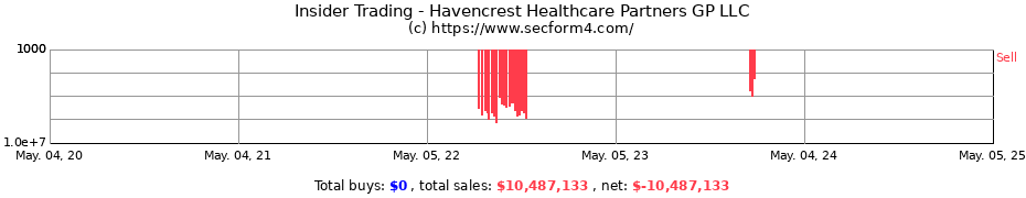 Insider Trading Transactions for Havencrest Healthcare Partners GP LLC