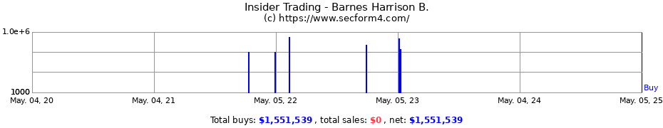 Insider Trading Transactions for Barnes Harrison B.