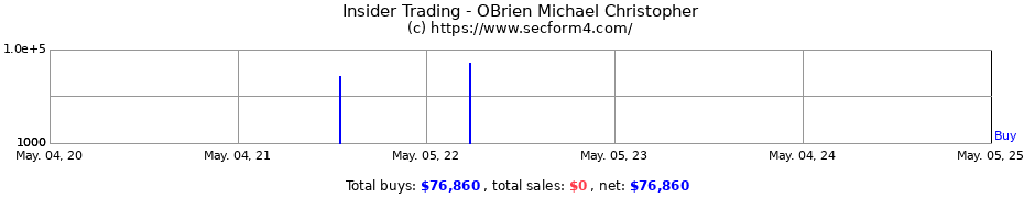 Insider Trading Transactions for OBrien Michael Christopher