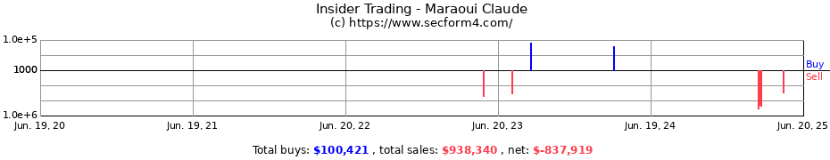 Insider Trading Transactions for Maraoui Claude