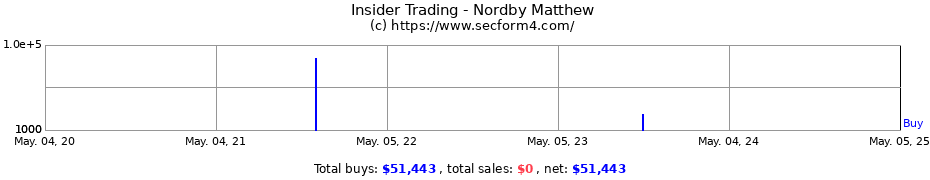 Insider Trading Transactions for Nordby Matthew
