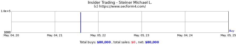 Insider Trading Transactions for Steiner Michael L.