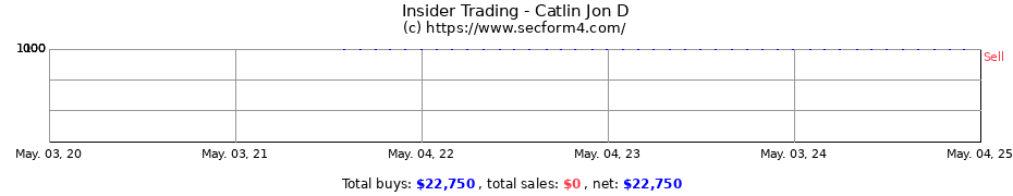 Insider Trading Transactions for Catlin Jon D