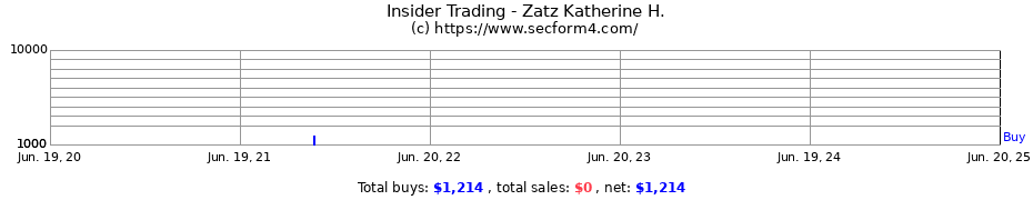 Insider Trading Transactions for Zatz Katherine H.