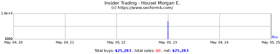 Insider Trading Transactions for Housel Morgan E.