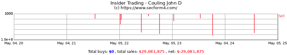 Insider Trading Transactions for Couling John D