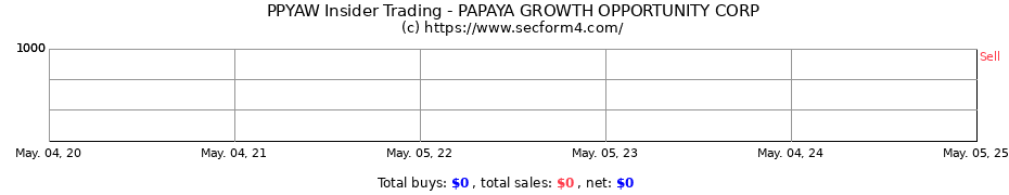 Insider Trading Transactions for PAPAYA GROWTH OPPORTUNITY CORP