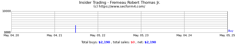 Insider Trading Transactions for Fremeau Robert Thomas Jr.