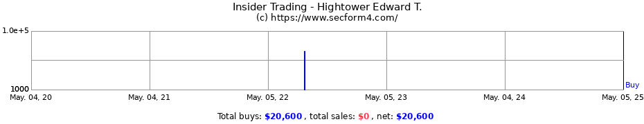 Insider Trading Transactions for Hightower Edward T.