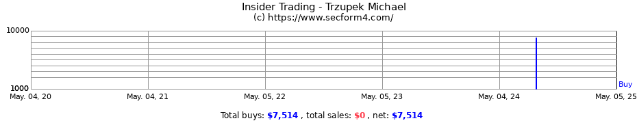 Insider Trading Transactions for Trzupek Michael