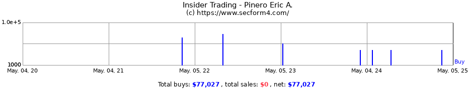 Insider Trading Transactions for Pinero Eric A.