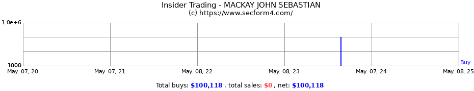 Insider Trading Transactions for MACKAY JOHN SEBASTIAN