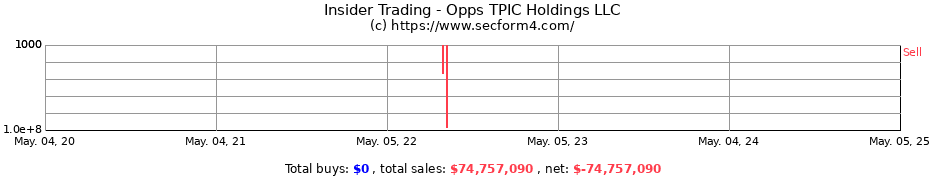 Insider Trading Transactions for Opps TPIC Holdings LLC