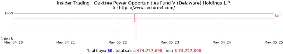 Insider Trading Transactions for Oaktree Power Opportunities Fund V (Delaware) Holdings L.P.