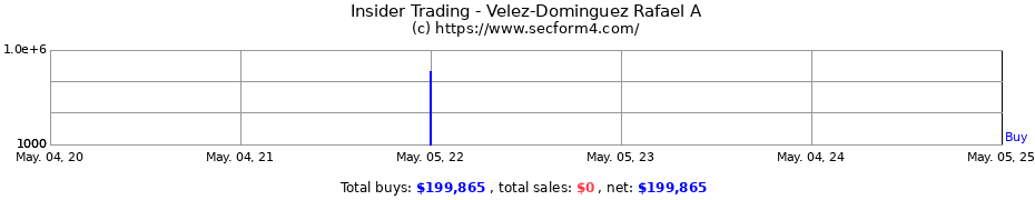 Insider Trading Transactions for Velez-Dominguez Rafael A