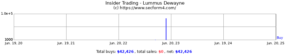 Insider Trading Transactions for Lummus Dewayne