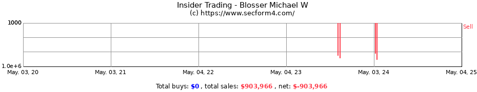 Insider Trading Transactions for Blosser Michael W