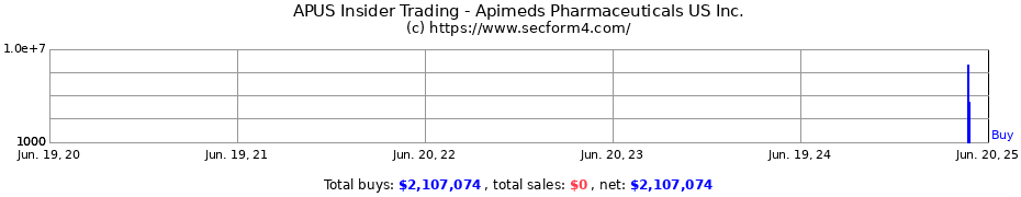 Insider Trading Transactions for Apimeds Pharmaceuticals US Inc.